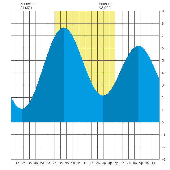 Yaquina tide chart for Friday, November 14, 2025