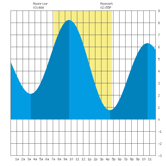 Yaquina tide chart for Sunday, November 16, 2025