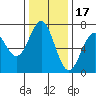 Yaquina tide chart for Monday, November 17, 2025