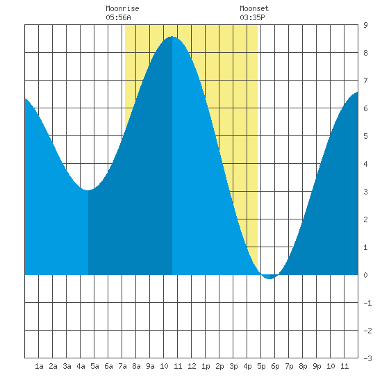 Yaquina tide chart for Tuesday, November 18, 2025