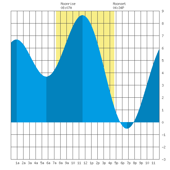 Yaquina tide chart for Thursday, November 20, 2025