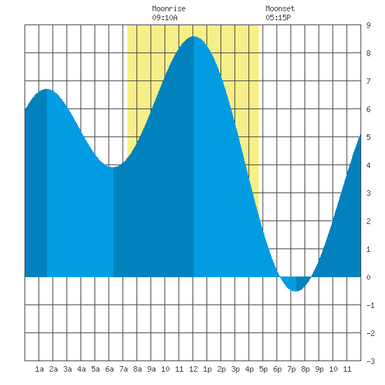 Yaquina tide chart for Friday, November 21, 2025