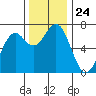 Yaquina tide chart for Monday, November 24, 2025