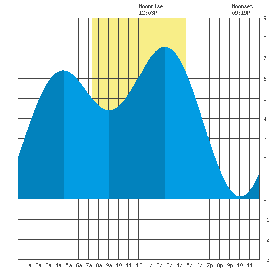 Yaquina tide chart for Tuesday, November 25, 2025