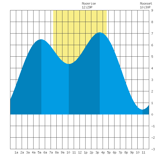 Yaquina tide chart for Wednesday, November 26, 2025
