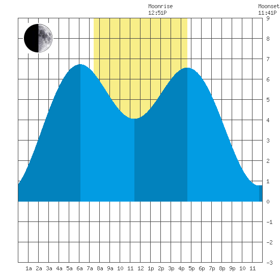 Yaquina tide chart for Thursday, November 27, 2025