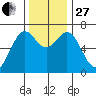 Yaquina tide chart for Thursday, November 27, 2025