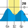 Yaquina tide chart for Friday, November 28, 2025