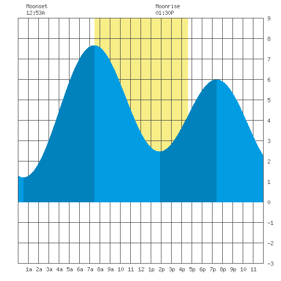 Yaquina tide chart for Saturday, November 29, 2025