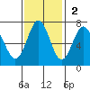 Yaquina tide chart for Sunday, November 2, 2025