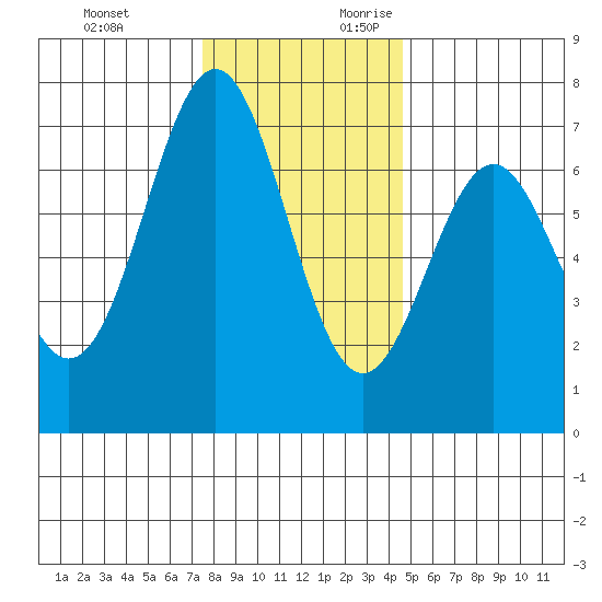 Yaquina tide chart for Sunday, November 30, 2025