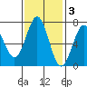 Yaquina tide chart for Monday, November 3, 2025
