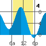 Yaquina tide chart for Tuesday, November 4, 2025