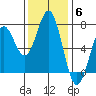 Yaquina tide chart for Thursday, November 6, 2025