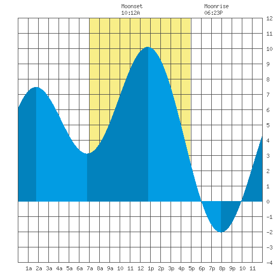 Yaquina tide chart for Friday, November 7, 2025