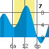 Yaquina tide chart for Friday, November 7, 2025