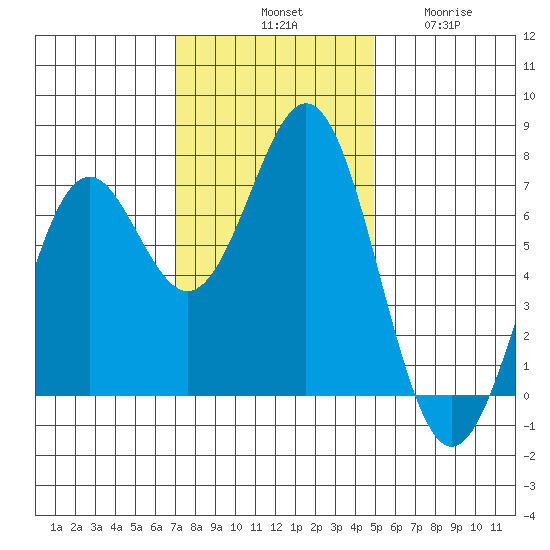 Yaquina tide chart for Saturday, November 8, 2025