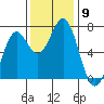 Yaquina tide chart for Sunday, November 9, 2025