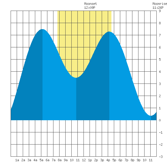 Yaquina tide chart for Wednesday, December 10, 2025