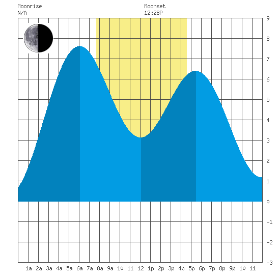 Yaquina tide chart for Thursday, December 11, 2025