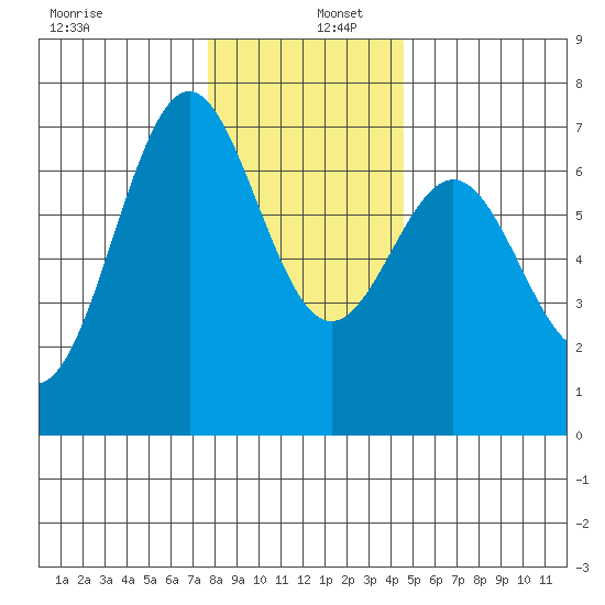 Yaquina tide chart for Friday, December 12, 2025