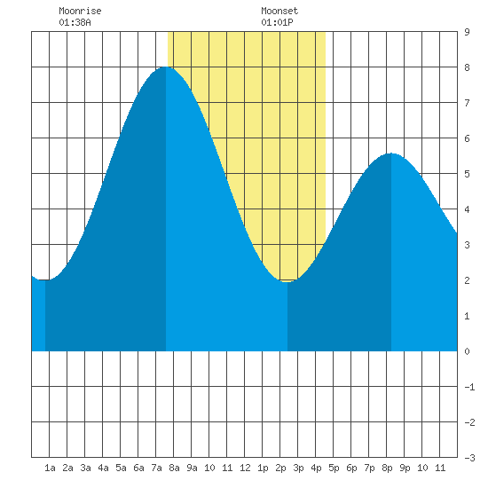 Yaquina tide chart for Saturday, December 13, 2025