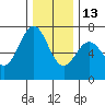 Yaquina tide chart for Saturday, December 13, 2025