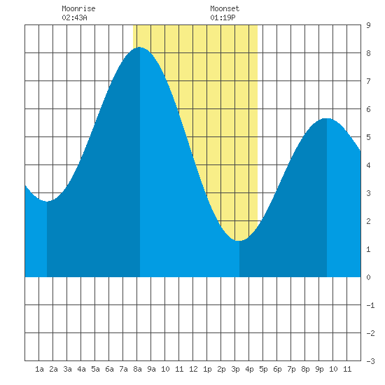 Yaquina tide chart for Sunday, December 14, 2025