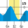 Yaquina tide chart for Monday, December 15, 2025