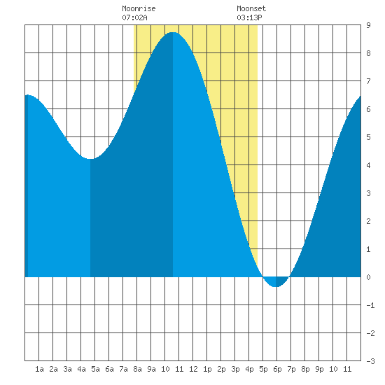 Yaquina tide chart for Thursday, December 18, 2025