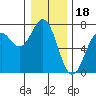 Yaquina tide chart for Thursday, December 18, 2025
