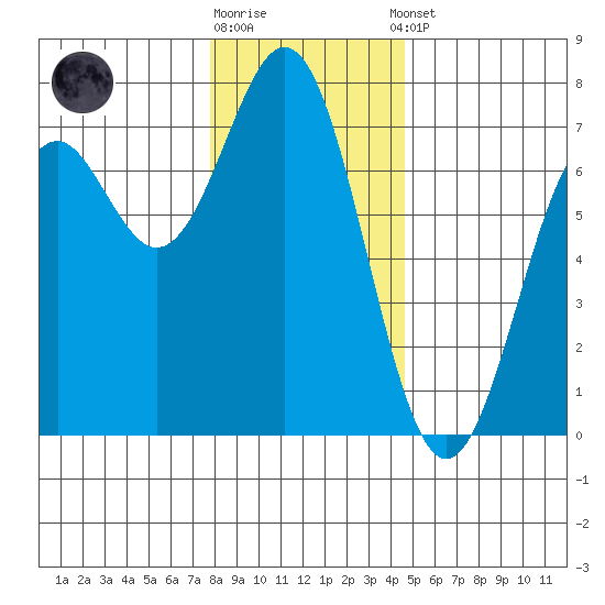 Yaquina tide chart for Friday, December 19, 2025