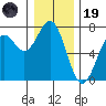 Yaquina tide chart for Friday, December 19, 2025
