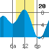 Yaquina tide chart for Saturday, December 20, 2025