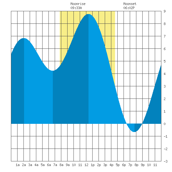 Yaquina tide chart for Sunday, December 21, 2025