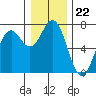 Yaquina tide chart for Monday, December 22, 2025