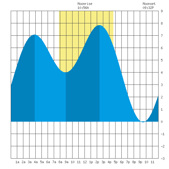 Yaquina tide chart for Wednesday, December 24, 2025