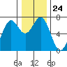 Yaquina tide chart for Wednesday, December 24, 2025