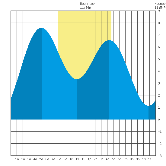 Yaquina tide chart for Friday, December 26, 2025