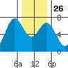 Yaquina tide chart for Friday, December 26, 2025