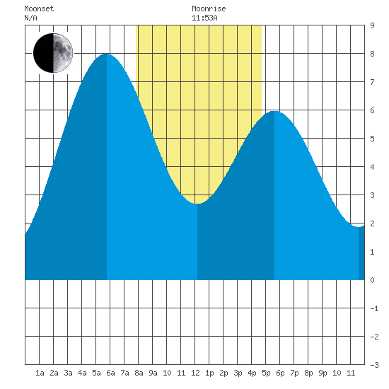 Yaquina tide chart for Saturday, December 27, 2025