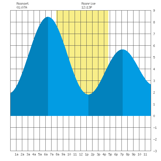 Yaquina tide chart for Sunday, December 28, 2025