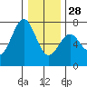Yaquina tide chart for Sunday, December 28, 2025