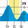 Yaquina tide chart for Monday, December 29, 2025