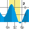 Yaquina tide chart for Tuesday, December 2, 2025