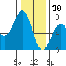 Yaquina tide chart for Tuesday, December 30, 2025
