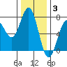 Yaquina tide chart for Wednesday, December 3, 2025