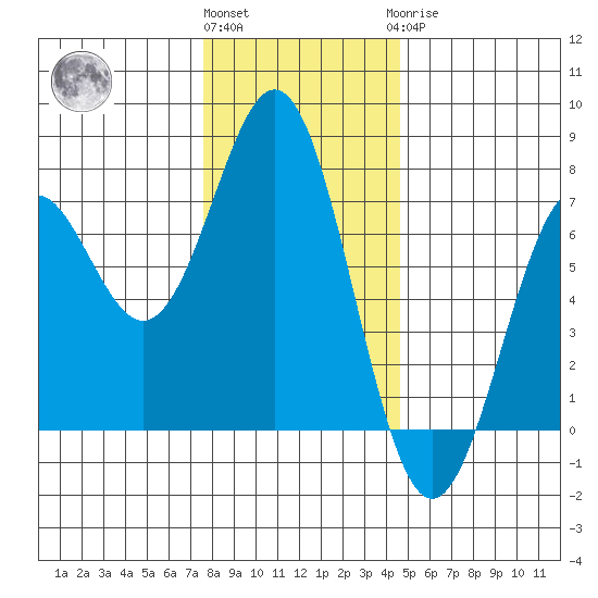 Yaquina tide chart for Thursday, December 4, 2025