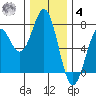 Yaquina tide chart for Thursday, December 4, 2025