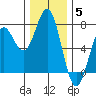 Yaquina tide chart for Friday, December 5, 2025